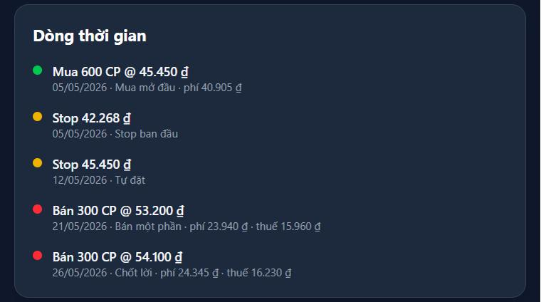 Dòng thời gian: mua 600 CP giá 45.450, stop ban đầu 42.268, nâng stop lên 45.450, bán 300 CP giá 53.200, bán 300 CP giá 54.100